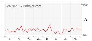 Traçar mudanças de populariedade do telemóvel Zen Z82