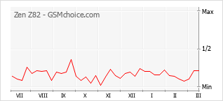 Диаграмма изменений популярности телефона Zen Z82