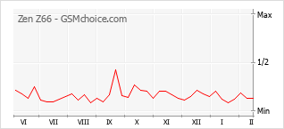 Gráfico de los cambios de popularidad Zen Z66