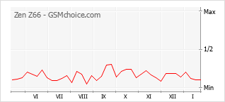 Grafico di modifiche della popolarità del telefono cellulare Zen Z66