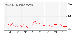 Populariteit van de telefoon: diagram Zen Z66