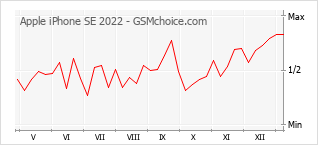 Диаграмма изменений популярности телефона Apple iPhone SE 2022
