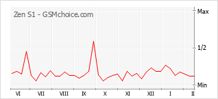 Diagramm der Poplularitätveränderungen von Zen S1