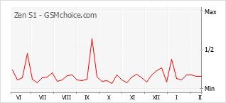 Gráfico de los cambios de popularidad Zen S1