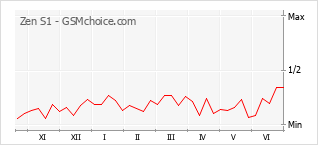 Le graphique de popularité de Zen S1