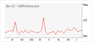 Populariteit van de telefoon: diagram Zen S1
