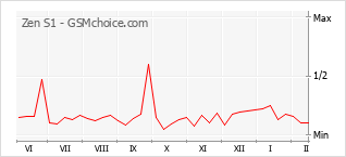 Traçar mudanças de populariedade do telemóvel Zen S1