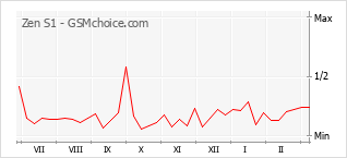 Диаграмма изменений популярности телефона Zen S1