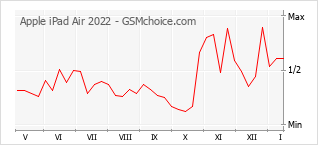 Popularity chart of Apple iPad Air 2022