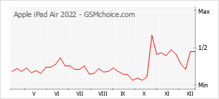 Gráfico de los cambios de popularidad Apple iPad Air 2022