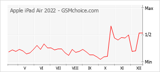 Le graphique de popularité de Apple iPad Air 2022