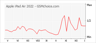 Populariteit van de telefoon: diagram Apple iPad Air 2022