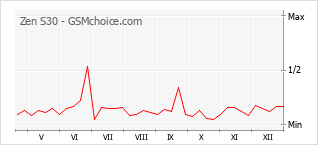 Diagramm der Poplularitätveränderungen von Zen S30
