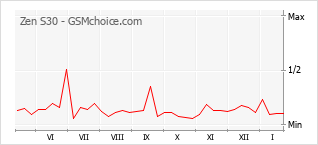 Gráfico de los cambios de popularidad Zen S30