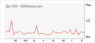 Le graphique de popularité de Zen S30