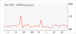 Grafico di modifiche della popolarità del telefono cellulare Zen S30