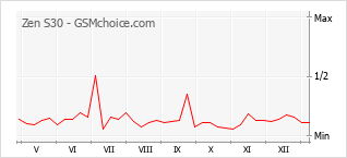 Populariteit van de telefoon: diagram Zen S30