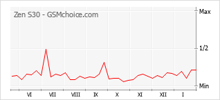 Traçar mudanças de populariedade do telemóvel Zen S30