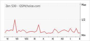 Диаграмма изменений популярности телефона Zen S30