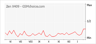 Diagramm der Poplularitätveränderungen von Zen X409