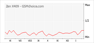 Grafico di modifiche della popolarità del telefono cellulare Zen X409