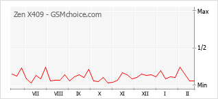 Диаграмма изменений популярности телефона Zen X409