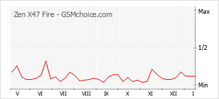 Popularity chart of Zen X47 Fire