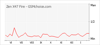 Gráfico de los cambios de popularidad Zen X47 Fire
