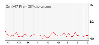 Le graphique de popularité de Zen X47 Fire