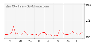 Grafico di modifiche della popolarità del telefono cellulare Zen X47 Fire
