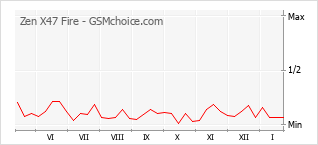 Populariteit van de telefoon: diagram Zen X47 Fire