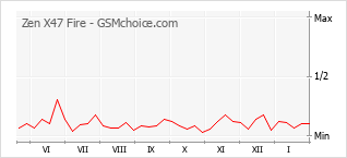 Traçar mudanças de populariedade do telemóvel Zen X47 Fire