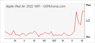 Popularity chart of Apple iPad Air 2022 WiFi