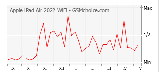 Gráfico de los cambios de popularidad Apple iPad Air 2022 WiFi