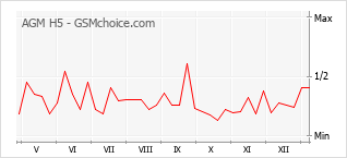 Diagramm der Poplularitätveränderungen von AGM H5