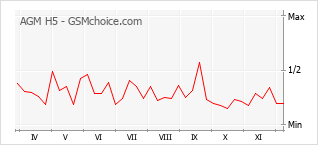 Popularity chart of AGM H5