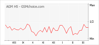 Le graphique de popularité de AGM H5
