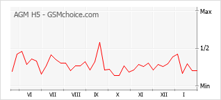 Traçar mudanças de populariedade do telemóvel AGM H5