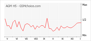Диаграмма изменений популярности телефона AGM H5
