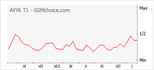 Diagramm der Poplularitätveränderungen von AYYA T1