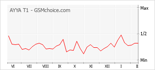 Gráfico de los cambios de popularidad AYYA T1