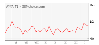 Grafico di modifiche della popolarità del telefono cellulare AYYA T1