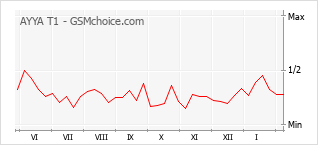 Populariteit van de telefoon: diagram AYYA T1