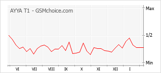Traçar mudanças de populariedade do telemóvel AYYA T1
