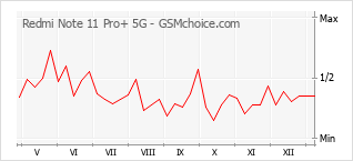 Le graphique de popularité de Redmi Note 11 Pro+ 5G