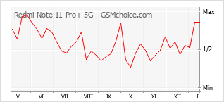 Populariteit van de telefoon: diagram Redmi Note 11 Pro+ 5G