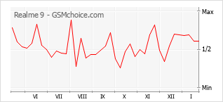 Diagramm der Poplularitätveränderungen von Realme 9