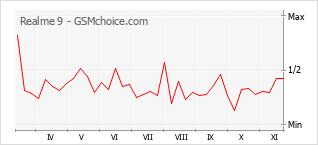 Popularity chart of Realme 9