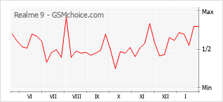 Gráfico de los cambios de popularidad Realme 9