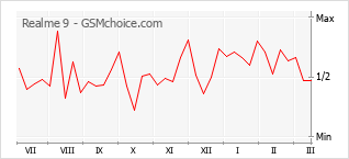 Le graphique de popularité de Realme 9